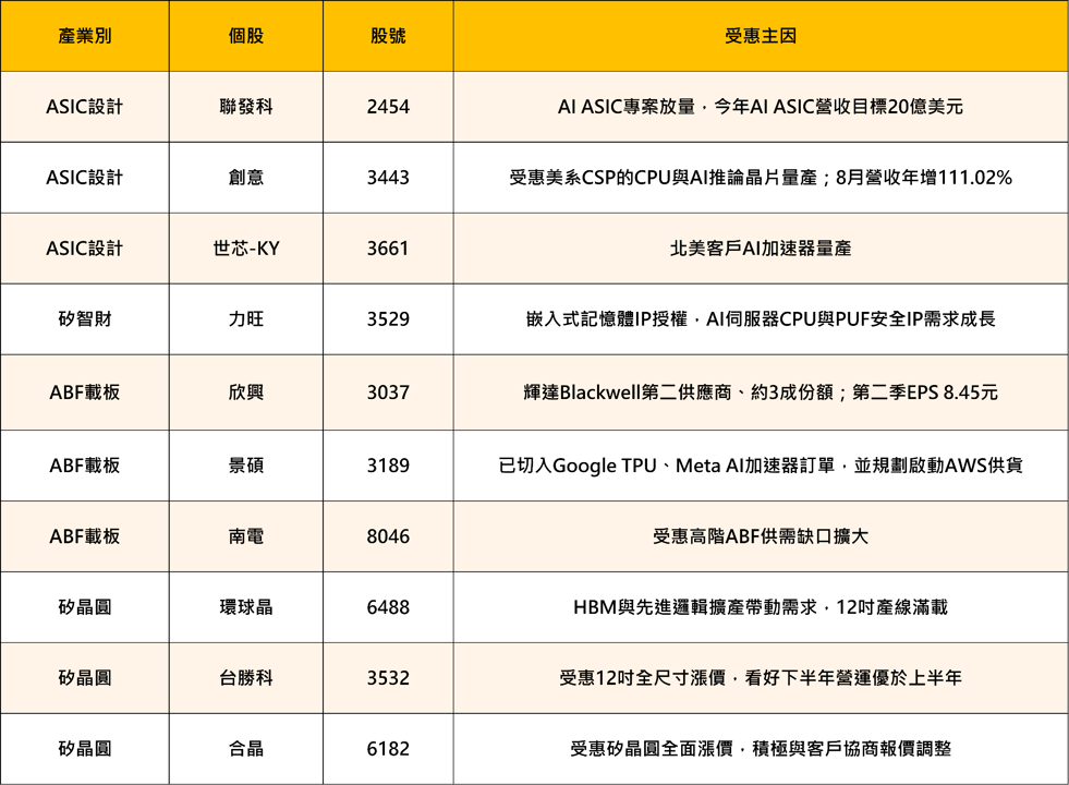 台股衝上48,601點創歷史新高！櫃買卻沒跟上——盤面強恆強，ASIC、ABF載板、矽晶圓一鏈全解！