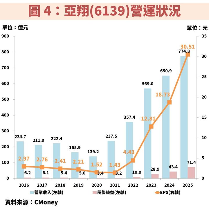 亞翔(6139)在手訂單創高，AI 帶動半導體建廠潮