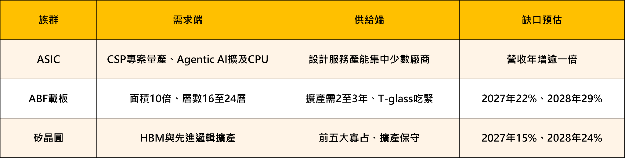 台股衝上48,601點創歷史新高！櫃買卻沒跟上——盤面強恆強，ASIC、ABF載板、矽晶圓一鏈全解！