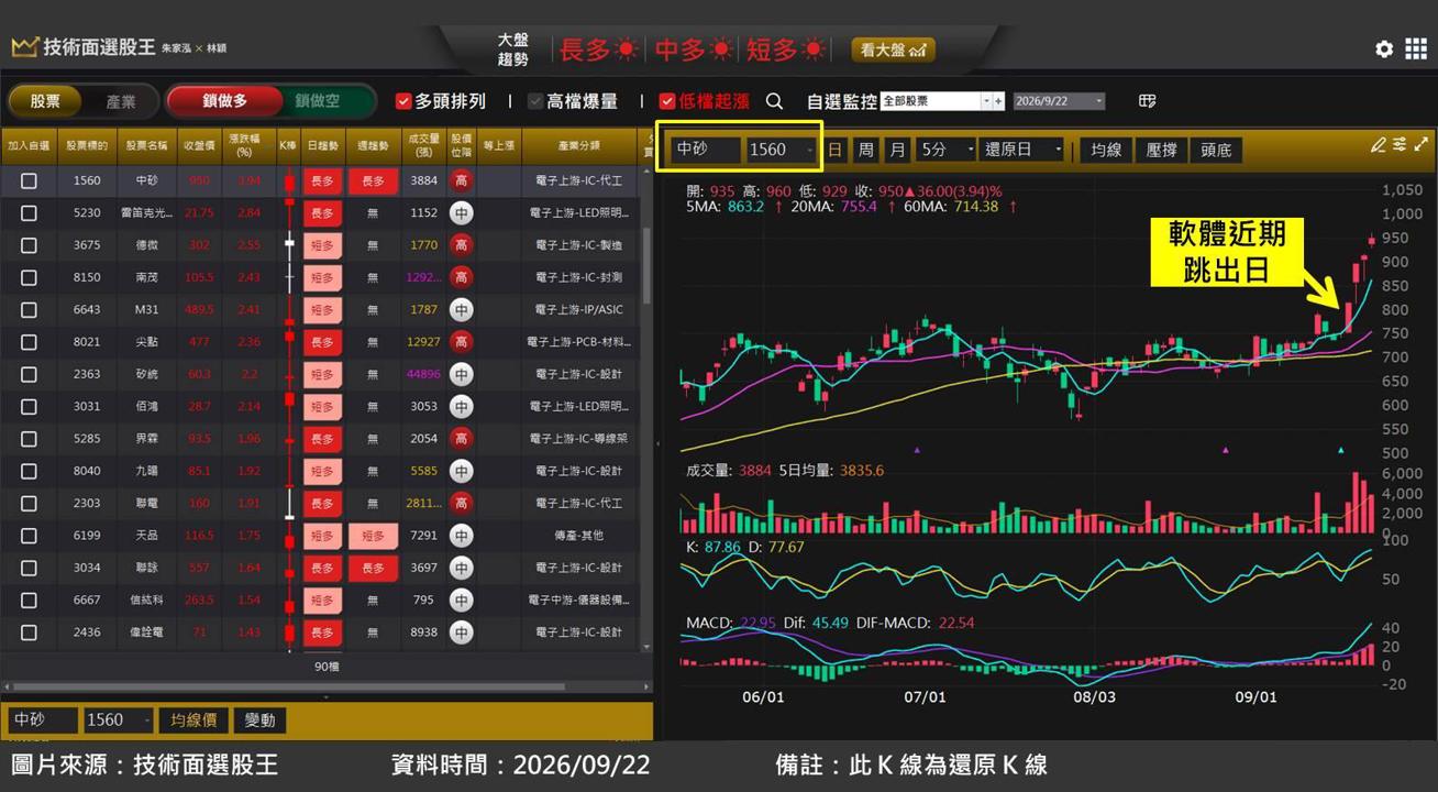 中砂(1560)受惠先進製程鑽石碟需求爆發,股價創高