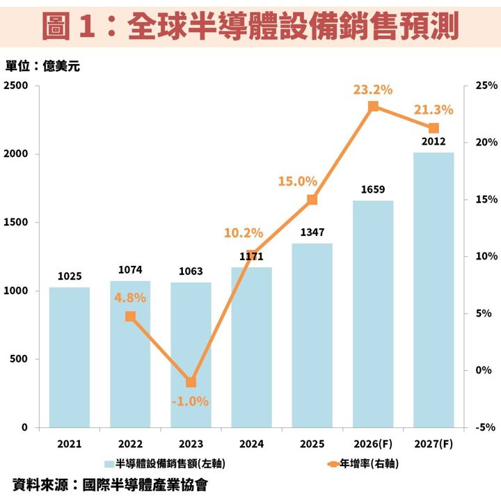 亞翔(6139)在手訂單創高，AI 帶動半導體建廠潮