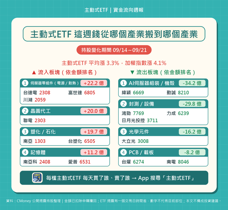 大盤大漲 4%,經理人卻在賣:台達電被搶進,緯穎被丟出