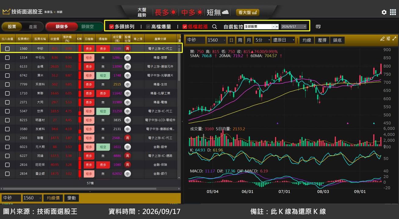 中砂(1560)受惠先進製程鑽石碟需求爆發,股價創高