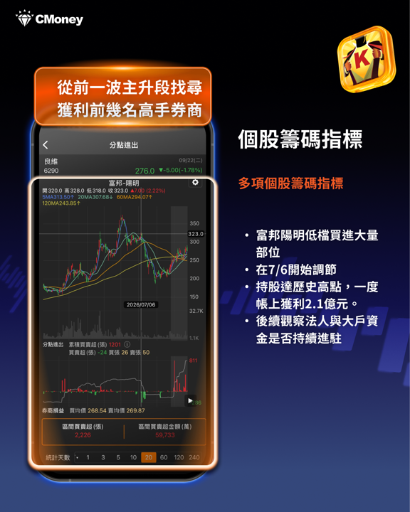 七月初獲利了結的那隻手，站回季線後又回來買——用 4 步驟找出良維（6290）的關鍵主力