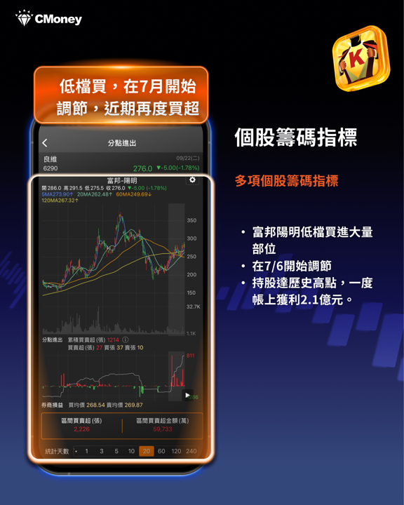 七月初獲利了結的那隻手，站回季線後又回來買——用 4 步驟找出良維（6290）的關鍵主力