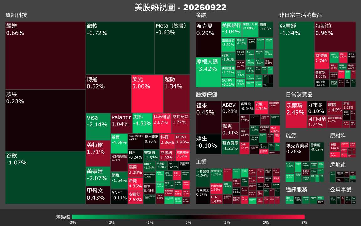 【美股盤勢】費半急拉2％，半導體領漲那指收紅（2026.09.23）