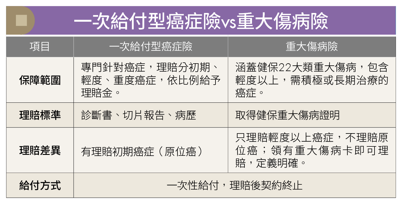 癌症自費恐破百萬 你的保險夠用嗎？用3類險種構築防護網！