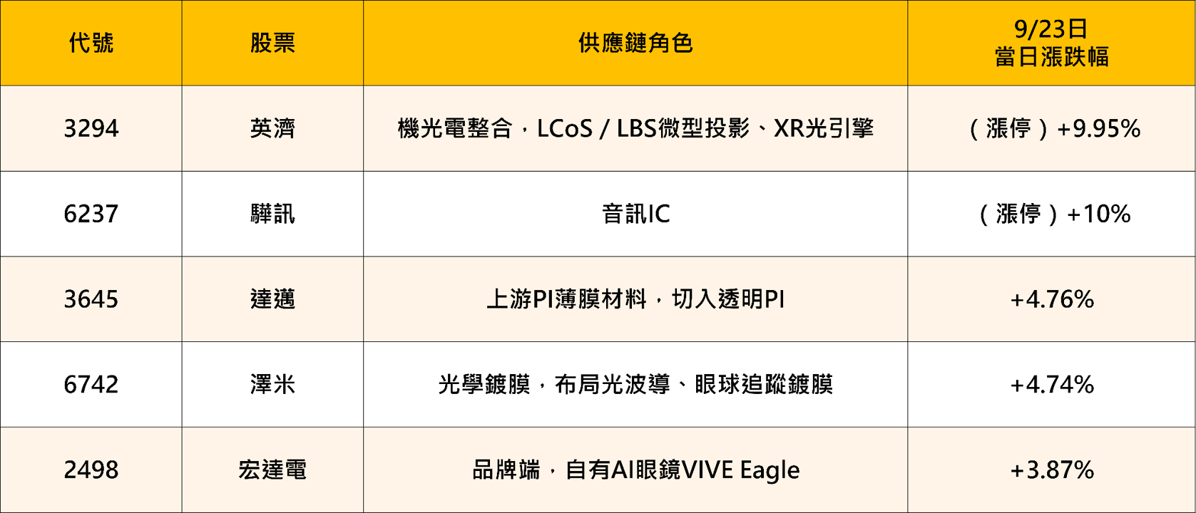 Meta Connect 2026 點火：AI眼鏡從「話題」走向「生態」，台廠供應鏈誰能接棒？ 
