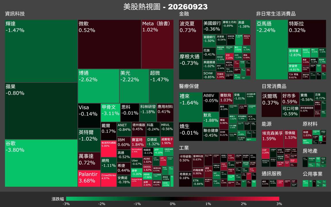 【美股盤勢】殖利率衝5.11%創高,科技股全面承壓(2026.09.24)