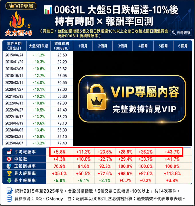 🔥台股5日暴跌10%後,正2還能追嗎?14次回測揭開答案