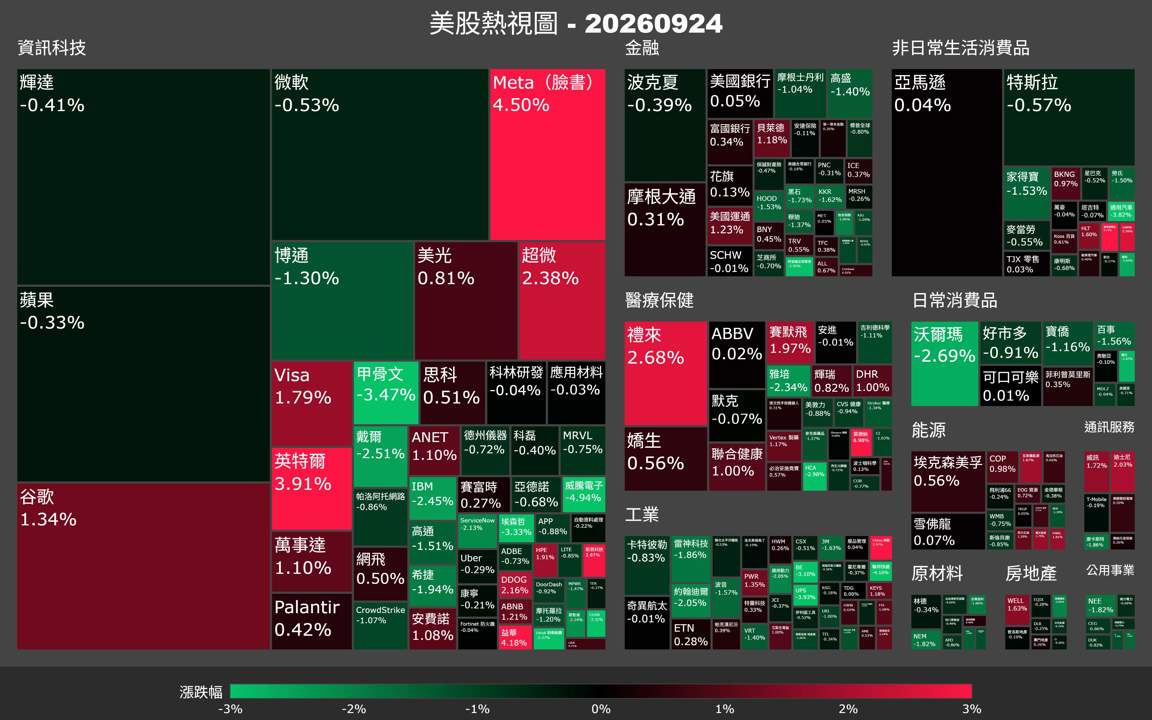 【美股盤勢】公債殖利率新高壓頂，那指險守平盤（2026.09.25）