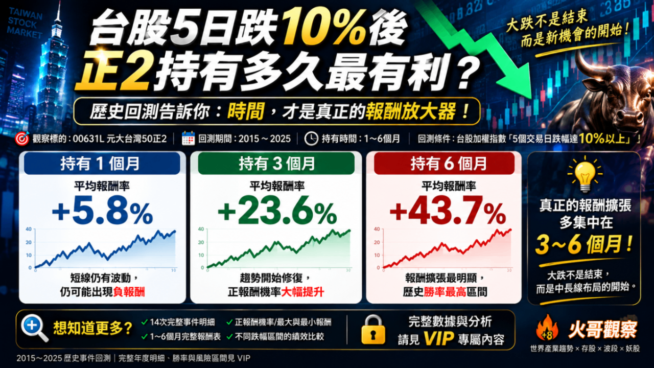 🔥台股5日暴跌10%後,正2還能追嗎?14次回測揭開答案