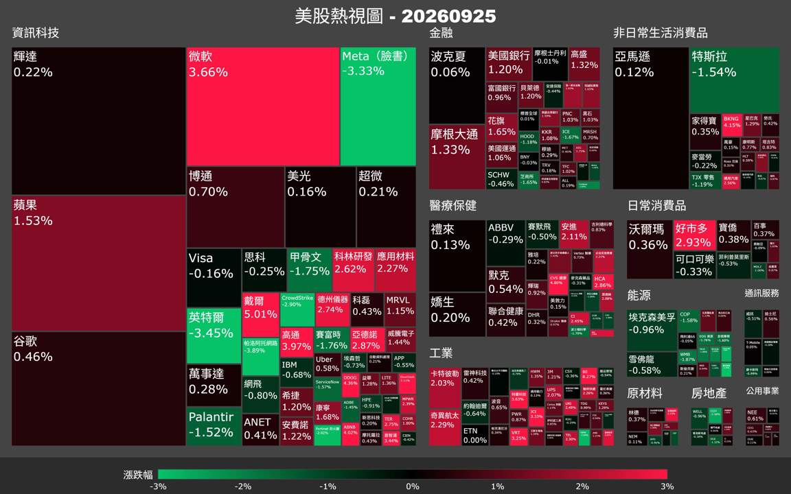 【美股盤勢】費半急拉1.4%,微軟領漲科技股反攻(2026.09.26)
