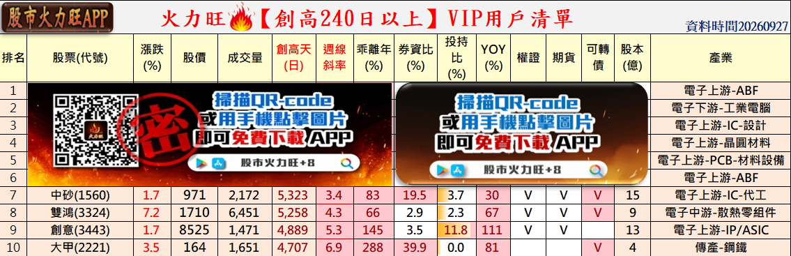 🔥台股創48601新高!強勢股卻24→23檔,2檔籌碼續強
