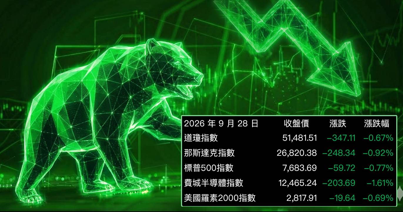 【美股盤勢】油價破百、殖利率飆升,科技股全面急殺(2026.09.29)