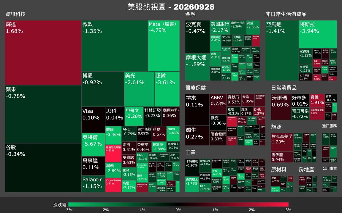 【美股盤勢】油價破百、殖利率飆升,科技股全面急殺(2026.09.29)