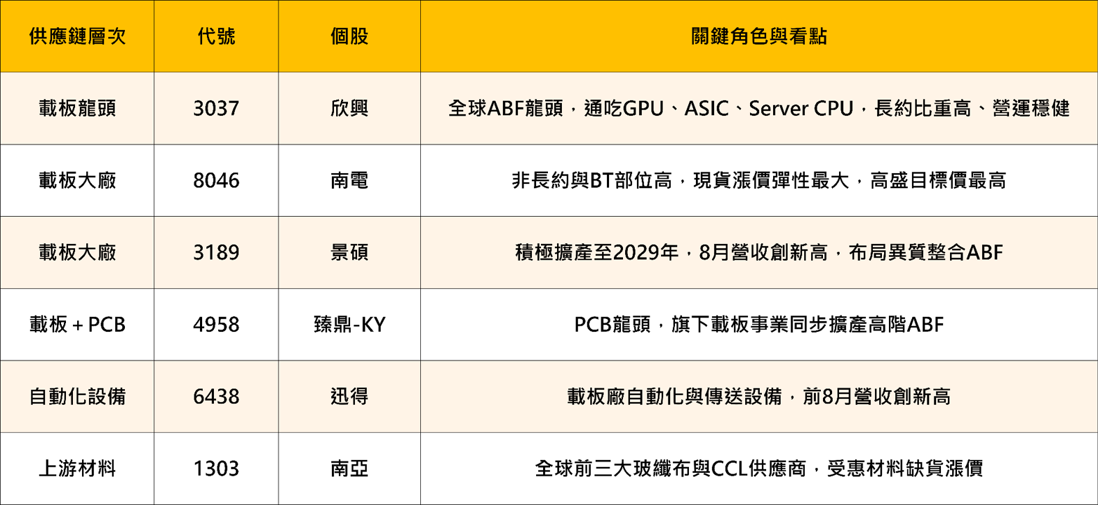 ABF 重返 AI 主線，這次缺貨和上一輪不同？
