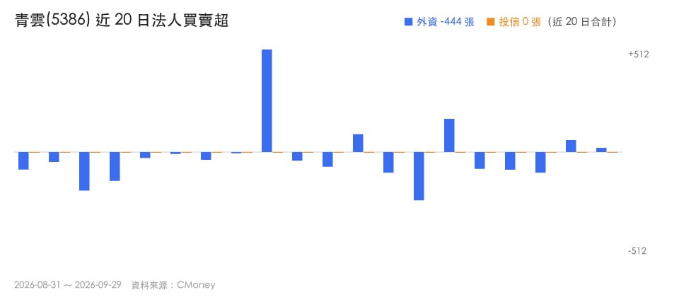 營收年增1846％！3檔爆發股誰沒跟上