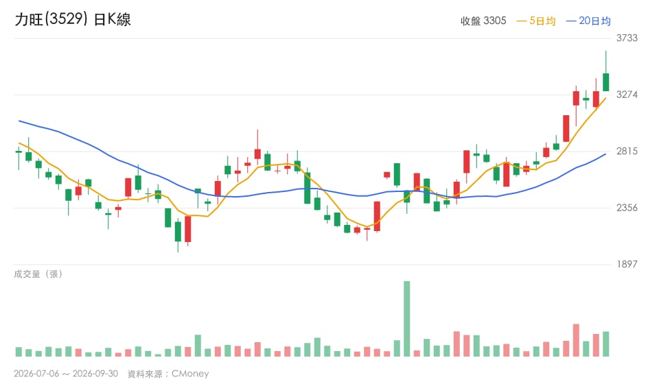 【籌碼追蹤】投信連5日買超聚焦3檔,台塑化、長榮航、力旺解析
