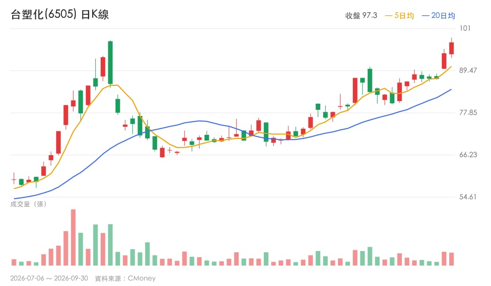 【籌碼追蹤】投信連5日買超聚焦3檔,台塑化、長榮航、力旺解析
