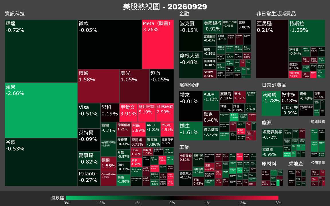 【美股盤勢】殖利率飆5.25％壓大盤，費半逆勢反攻1.3％（2026.09.30）