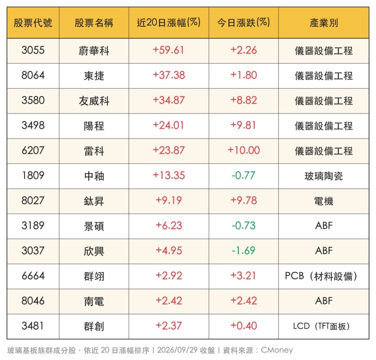 玻璃基板3強飆高:創高卻有人在賣