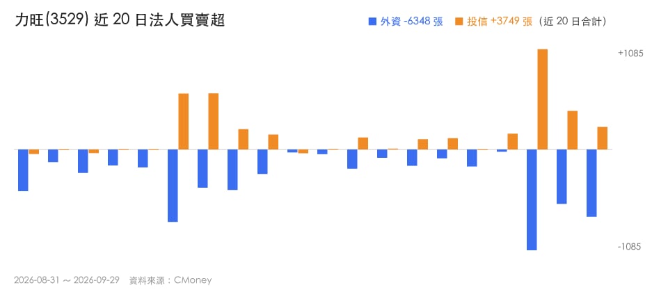 投信連買，外資卻賣：這3檔在演哪齣