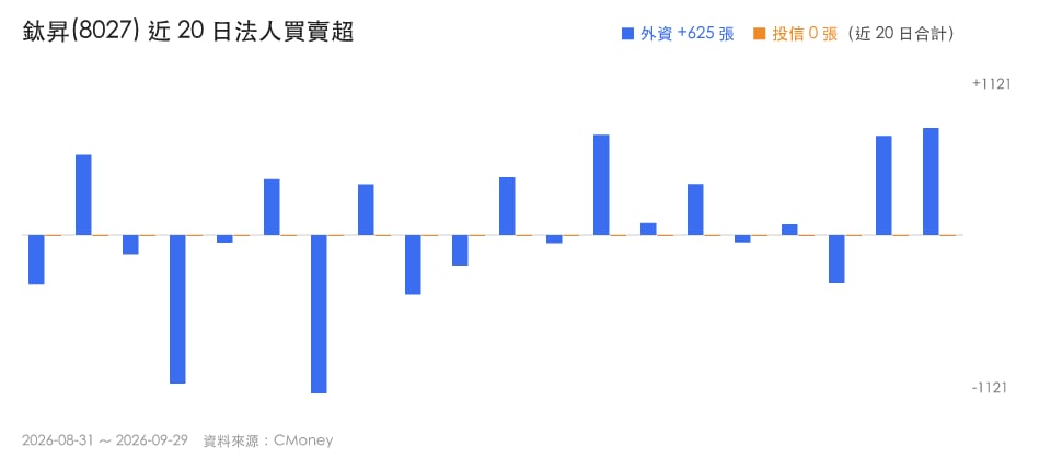 玻璃基板3強飆高:創高卻有人在賣