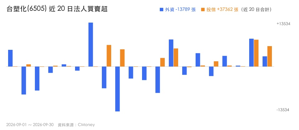 【籌碼追蹤】投信連5日買超聚焦3檔,台塑化、長榮航、力旺解析