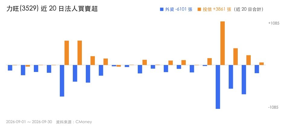 【籌碼追蹤】投信連5日買超聚焦3檔,台塑化、長榮航、力旺解析