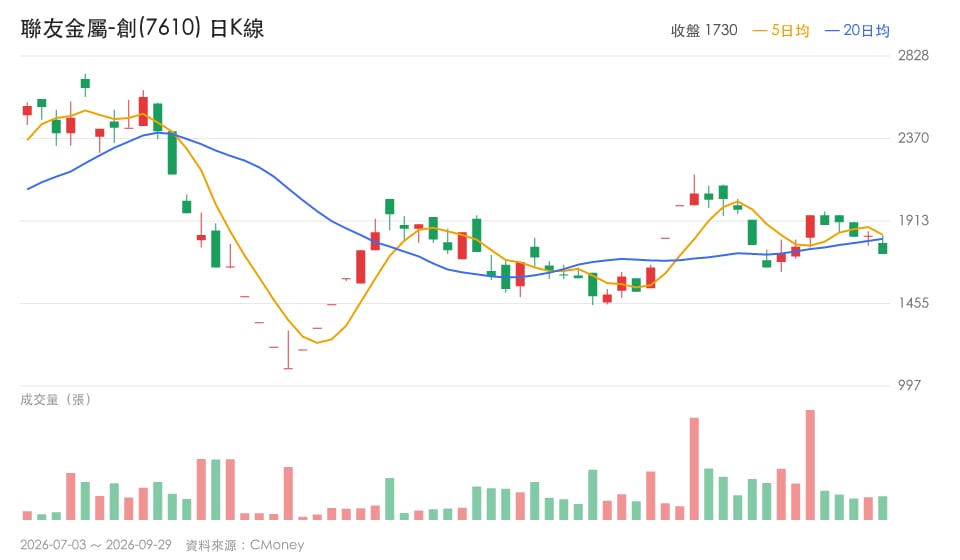 營收年增1846％！3檔爆發股誰沒跟上