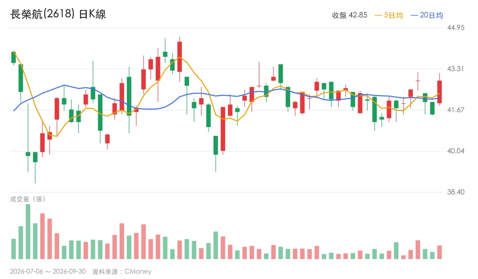 【籌碼追蹤】投信連5日買超聚焦3檔,台塑化、長榮航、力旺解析