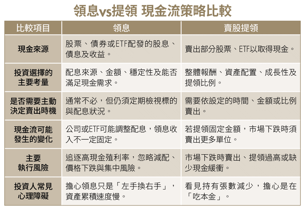 賣股票VS領股息怎麼選？看懂2種現金流差別 4達人拆解實戰策略