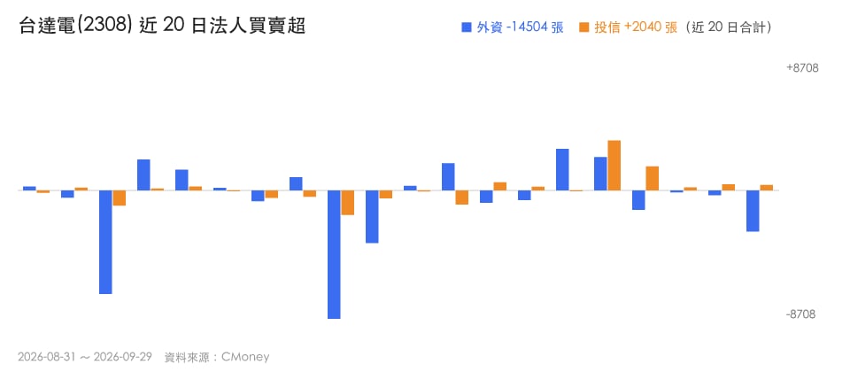 投信連買，外資卻賣：這3檔在演哪齣