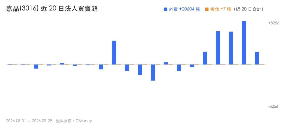 【強勢股解析】連6漲、5日飆48.07％，「磊晶矽晶圓材料廠」創歷史新高！