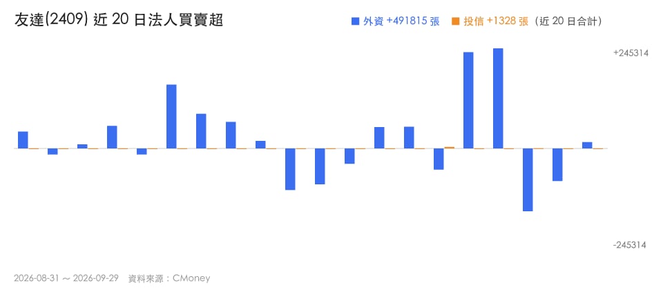 大盤跌392點，大戶卻猛敲這3檔