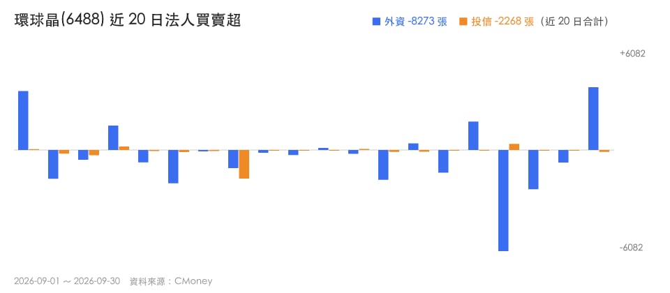 矽晶圓族群轉強，合晶、中美晶、環球晶技術與籌碼解析