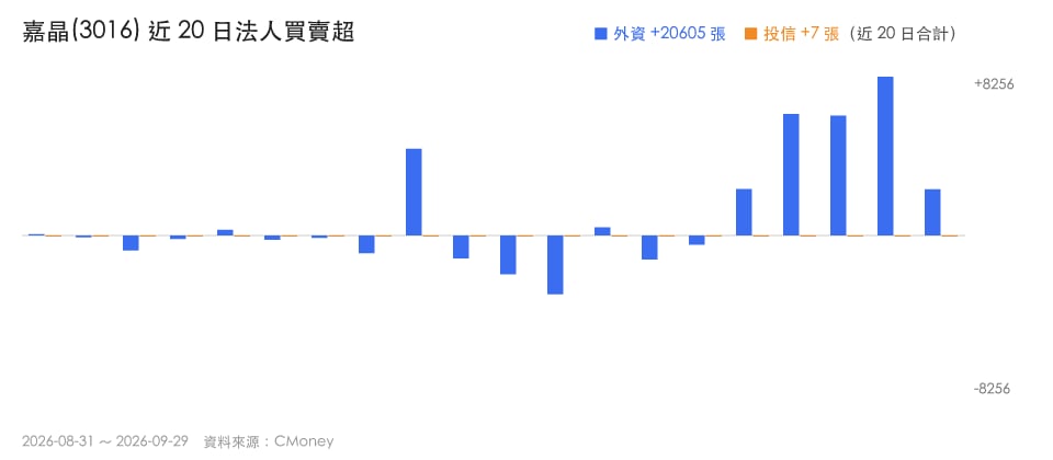 【強勢股解析】連6漲、近5日飆48.07％，「晶圓材料廠」創歷史新高！