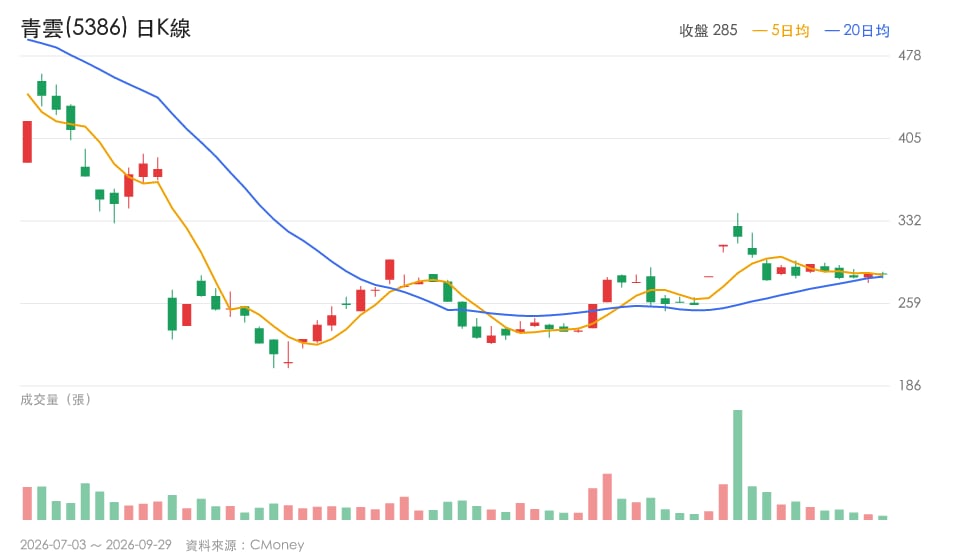 營收年增1846％！3檔爆發股誰沒跟上