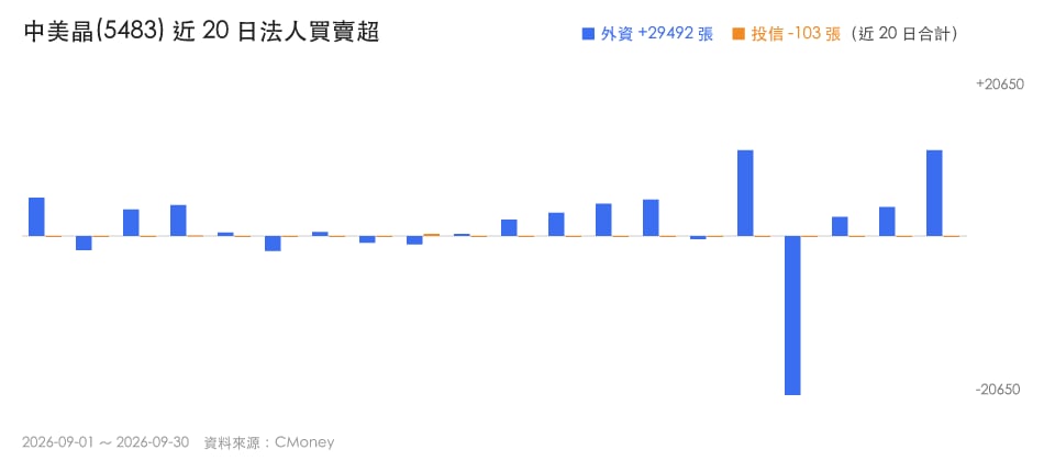 矽晶圓族群轉強，合晶、中美晶、環球晶技術與籌碼解析