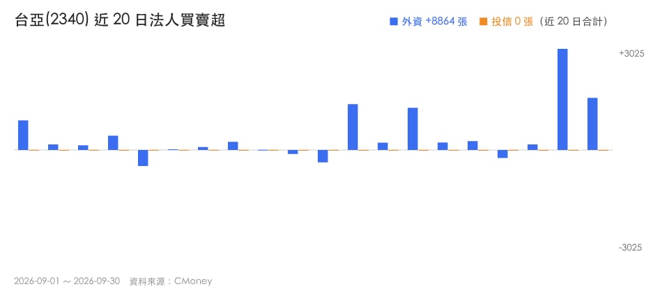 【強勢股解析】創67日新高、外資連3買,「LED感測元件廠」轉強訊號浮現