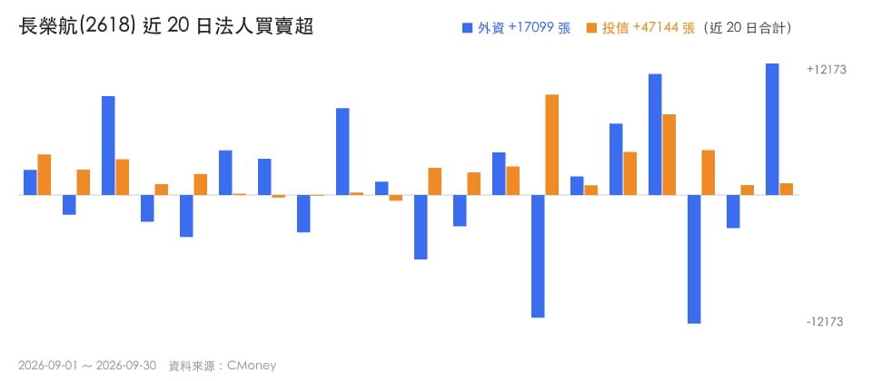 【籌碼追蹤】投信連5日買超聚焦3檔,台塑化、長榮航、力旺解析
