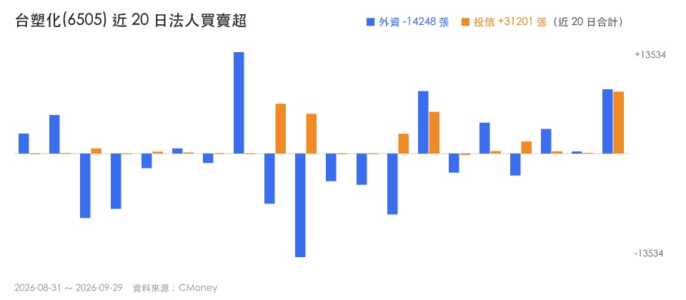 投信連買，外資卻賣：這3檔在演哪齣