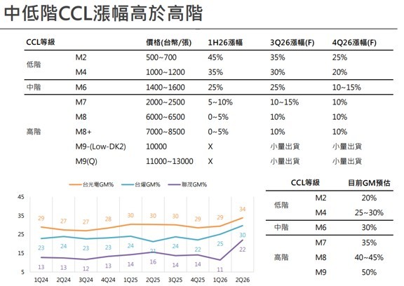 【產業戰報】AI規格升級，這一族群大打折可否研究?