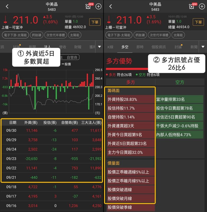 矽晶圓族群走強，合晶、中美晶與環球晶同創波段高，法人買盤回補