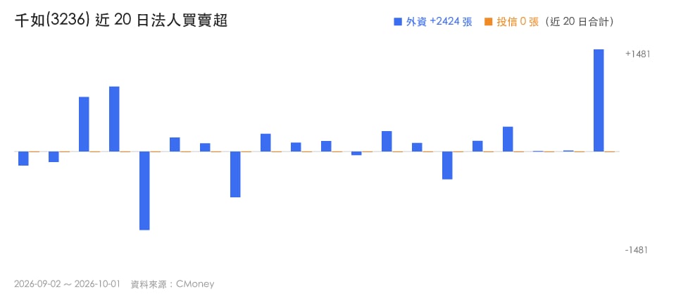 被動元件族群轉強,外資買超且放量創高的3檔個股解析