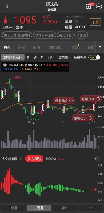 矽晶圓族群平均漲逾6％，三檔概念股的基本面與籌碼一次看