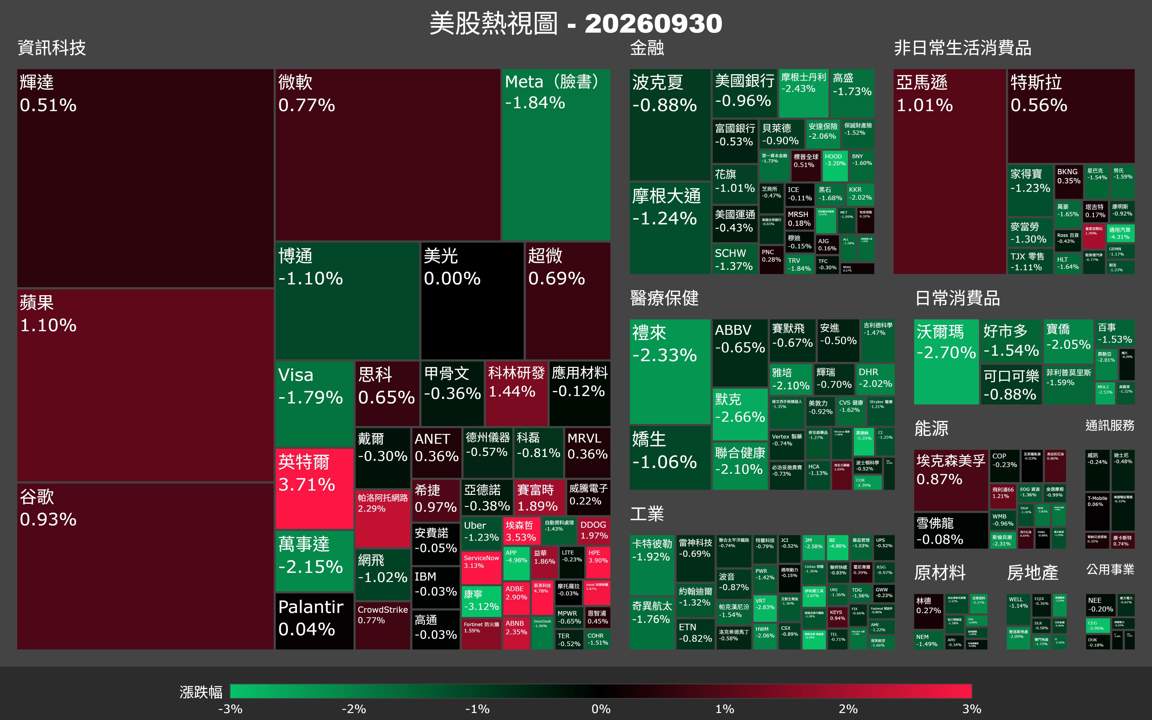 【美股盤勢】PCE降溫，那指翻紅道瓊卻失守？（2026.10.01）