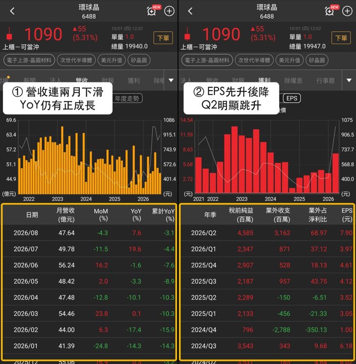 矽晶圓族群走強，合晶、中美晶與環球晶同創波段高，法人買盤回補