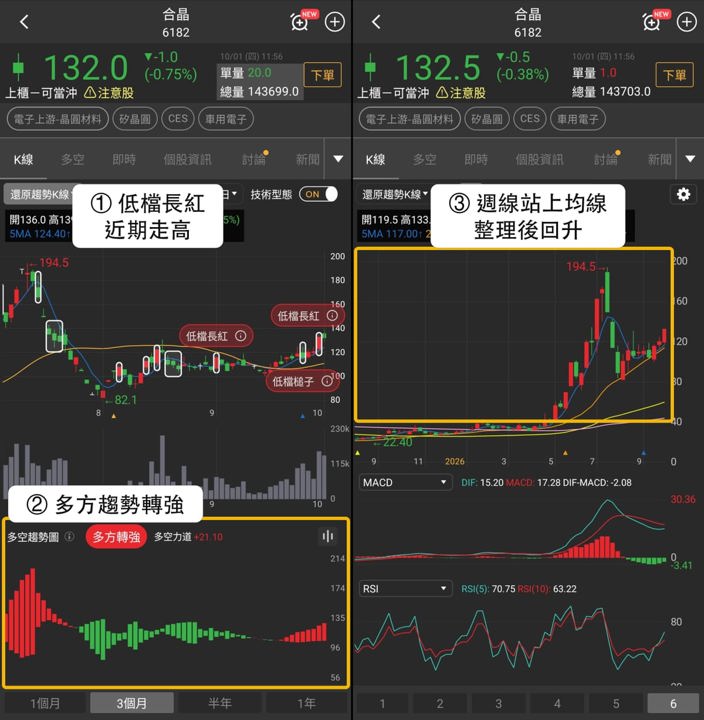 矽晶圓族群走強，合晶、中美晶與環球晶同創波段高，法人買盤回補